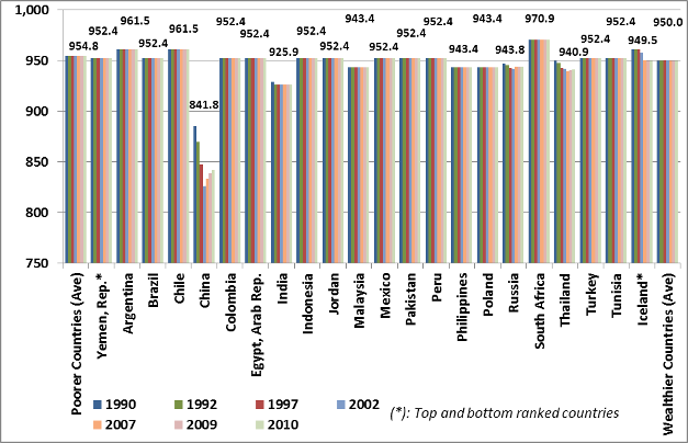 Graph showing Sex Ratios at Birth (females per 1,000 males)