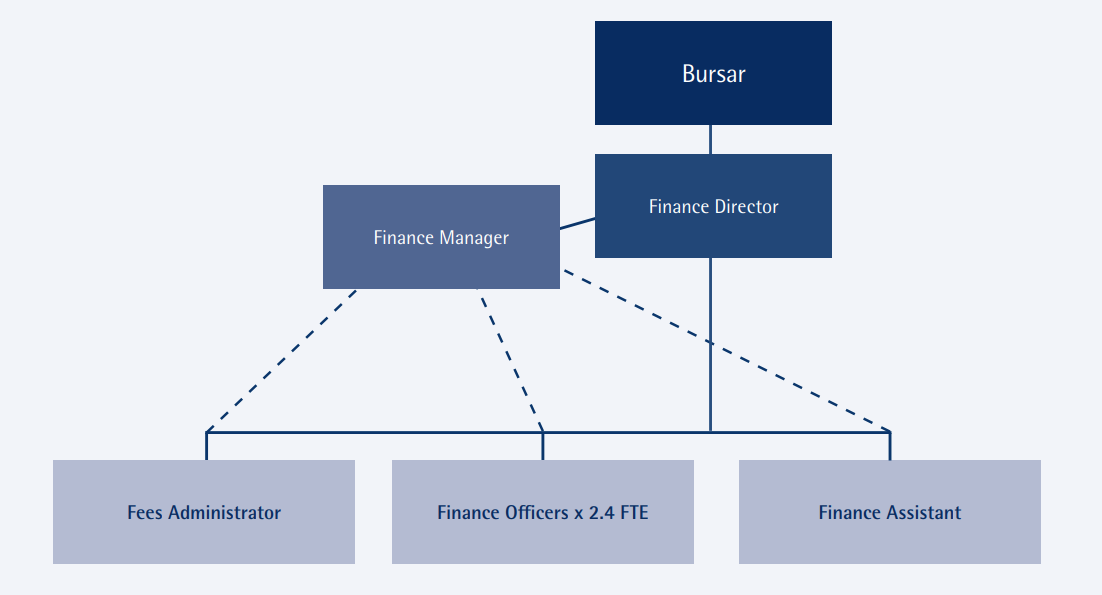 Finance Team Organisation Chart
